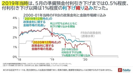［図表5］2000～01年当時のFRBの政策金利と金融市場織り込み②