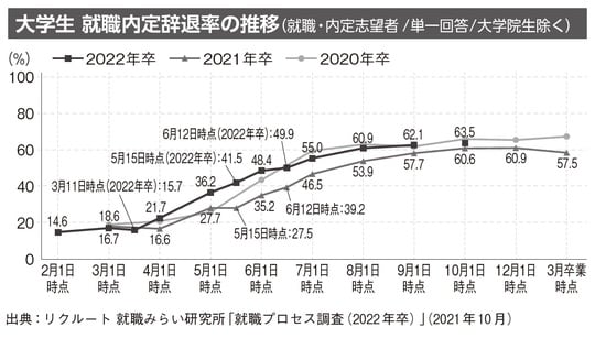 出典：リクルート就職みらい研究所「就職プロセス調査（2022年卒）」（2021年10月）