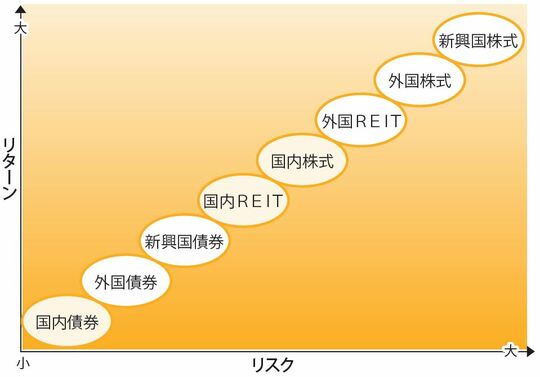 ［図表1］投資対象によるリターンとリスクのイメージ 出所：『ファイナンシャルプランナーが手取り足取り教える新NISA』（彩図社）より抜粋