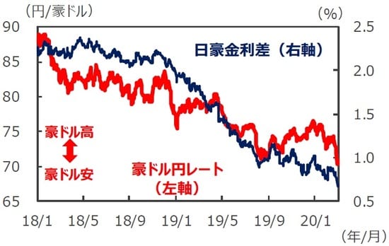  （注）データは2018年1月1日～2020年3月3日。 日豪金利差は3年国債利回りの差。 （出所）Bloomberg L.P.のデータを基に三井住友DS アセットマネジメント作成