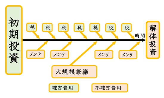 ［図表3］不動産投資のライフサイクルを分解すると、不確定な出費が多いことに気づく