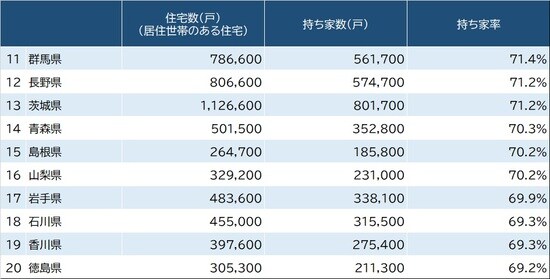 出所：総務省『平成30年住宅・土地統計調査』より作成