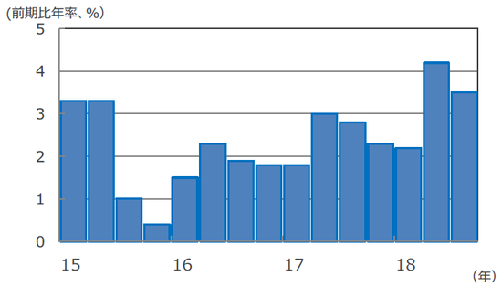 （注）データは2015年1-3月期～2018年7-9月期。前期比年率伸び率。 （出所） Bloomberg L.P.のデータを基に三井住友アセットマネジメント作成
