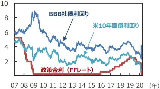 (注)データは2007年1月5日~2020年3月23日。 (出所)Bloomberg L.P.のデータを基に三井住友DSアセットマネジメント作成