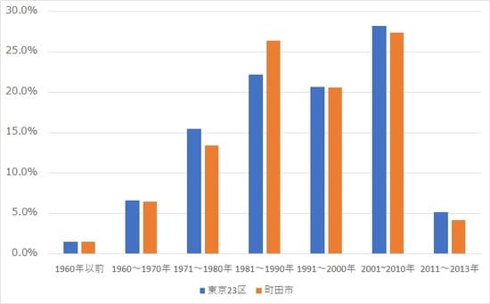 出所：総務省統計局 平成25年「住宅・土地統計調査