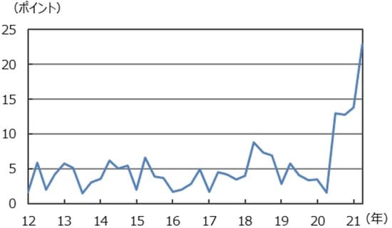 （注）データは2012年1月～2021年3月。四半期の事前予想と実績値の差。 （出所）Bloomberg L.P.のデータを基に三井住友DSアセットマネジメント作成
