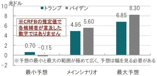 予想期間:2021年度~2030年度総計、予想の範囲は最小と最大で表示 出所:CRFBのデータを使用しピクテ投信投資顧問作成