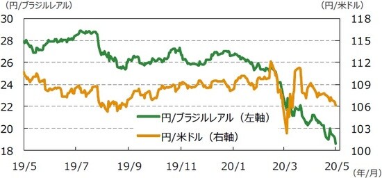 （注）データは2019年5月6日～2020年5月6日。  （出所）Bloomberg L.P.のデータを基に三井住友DSアセットマネジメント作成