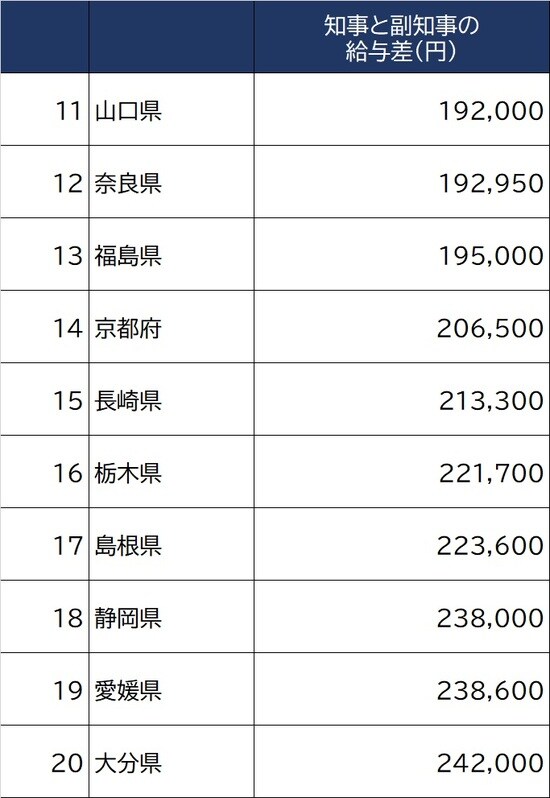 出所：総務省『令和2年地方公務員給与実態調査』より作成