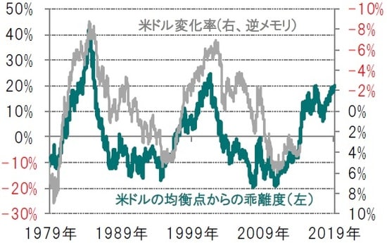 週次、期間：1979年7月31日～2019年9月25日※米ドルの均衡点からの乖離度は、貿易加重レートの過去のトレンドからの偏り※米ドルの変化率は、貿易加重レートの今後5年間の変化率、年率換算、 出所：ピクテ・アセット・マネジメントのデータを使用しピクテ投信投資顧問作成