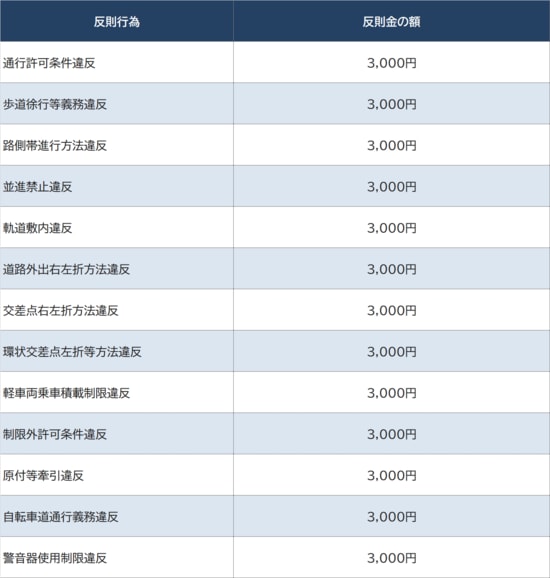 出所：警察庁交通局『自転車を安全・安心に利用するためにー自転車への交通反則通告制度（青切符）の導入ー【自転車ルールブック】』