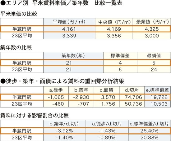 ［図表2］半蔵門の賃貸市場分析