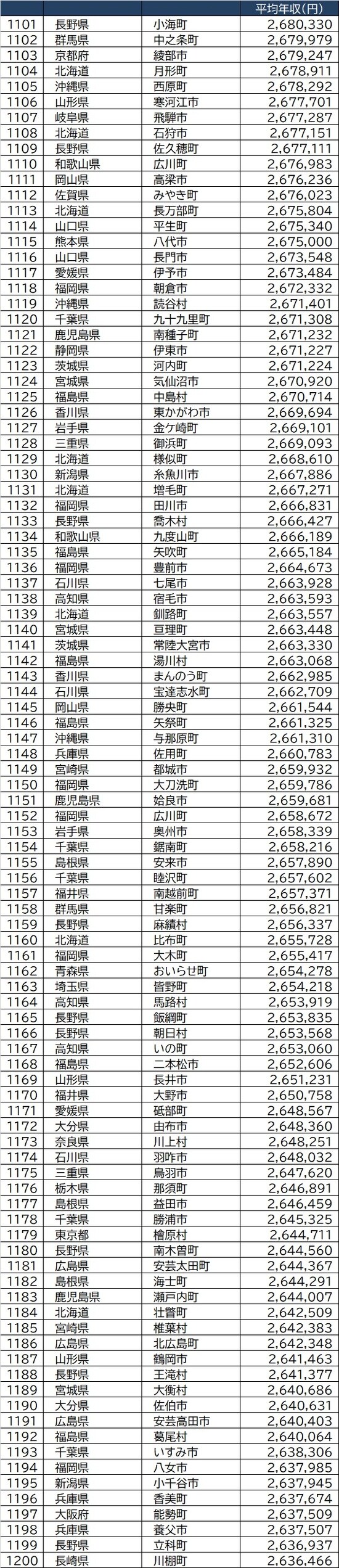 出所：総務省『令和2年度課税標準額段階別所得割額等に関する調』より作成