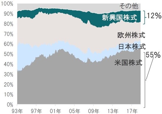 月次、米ドルベース、期間：1993年12月末～2019年10月末  ※すべてMSCI各国・地域指数の時価総額（MSCI全世界株価指数における割合）  出所：トムソン・ロイター・データストリームのデータを使用しピクテ投信投資顧問作成