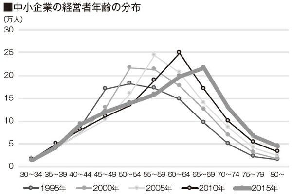 出典）中小企業白書（2018年版）図2-6-2