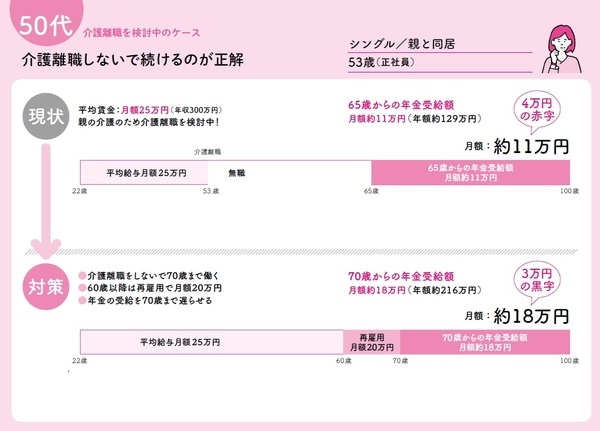 長尾義弘著『私の老後 私の年金 このままで大丈夫なの? 教えてください。』（河出書房新社）より。