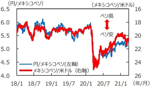 （注1）データは2018年1月1日～2021年3月26日。 （注2）メキシコペソ/米ドルは逆目盛。 （出所）FactSetのデータを基に三井住友DSアセットマネジメント作成