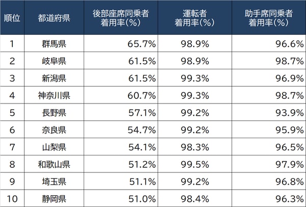 出所警察庁・JAF『合同シートベルト着用状況全国調査』（2021）より ※順位は一般道後部座席同乗者によるもの