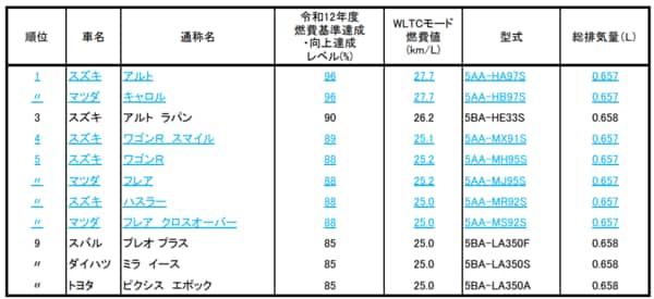 出所：国土交通省 ※対象は、令和4年末現在販売されている乗用車です。 ※同じ通称名の自動車には、仕様やグレードに応じて様々な燃費値を持つ自動車が存在しますが、ここでは同じ通称名を持つ自動車の中で最も良い令和12年度燃費基準達成・向上達成レベルを持つものを記載しています。 ※「令和12年度燃費基準達成・向上達成レベル」は、燃費基準の（超過）達成状況を表しており、燃費値を基準値で除したものに100を乗じ、小数点以下を切り捨てた値です。 ※下線・青字はハイブリッド自動車を示します。