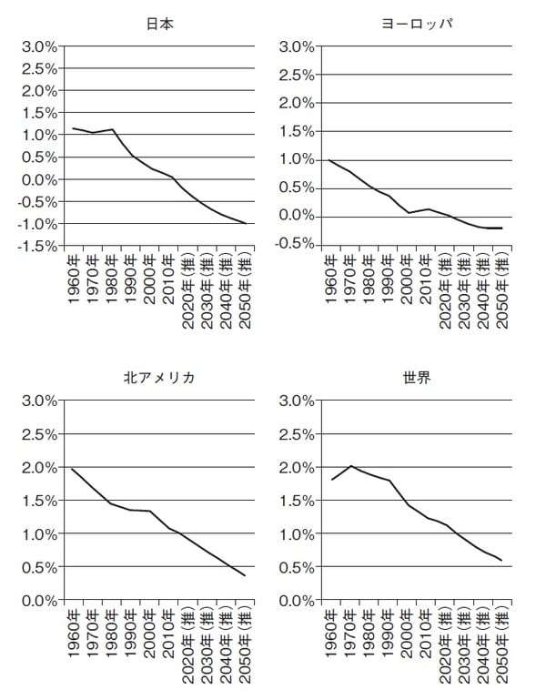 ［図表4］日本と各国の人口増減率の推移（年率） 期間：1960年～2050年（推計） 出所：総務省統計局、国立社会保障・人口問題研究所のデータを使用しピクテ投信投資顧問作成