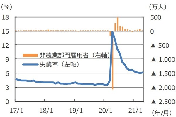 （注）データは2017年1月～2021年4月。 （出所）Bloombergのデータを基に三井住友DSアセットマネジメント作成