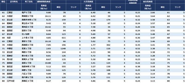 出所：東京都『地震に関する地域危険度測定調査（第9回）』より作成