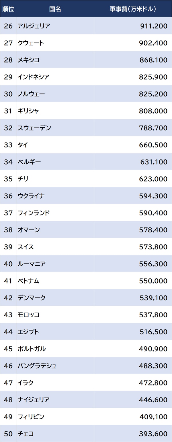 出所：世界銀行　資料：GLOBAL NOTE ※データは2021年 ※アルジェリア、タイ、モロッコ、ナイジェリアは予算ベース ※オマーンは資本的支出を含まない ※スイスは軍人恩給を含まない、準軍事組織への支出を含まない ※ルーマニアは準軍事組織への支出を含まない ※ベトナムは3年前のデータ ※エジプト、イラクは予算ベース、準軍事組織への支出を含まない