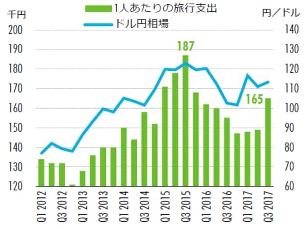 出所：日本政府観光局（JNTO）、Datastream、CBRE、2017年11月