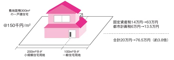 ※空き家（住宅）の多くは、住宅用地の特例を受けています。
（土地面積が200㎡以下の場合は、基本的に5.1倍になります）