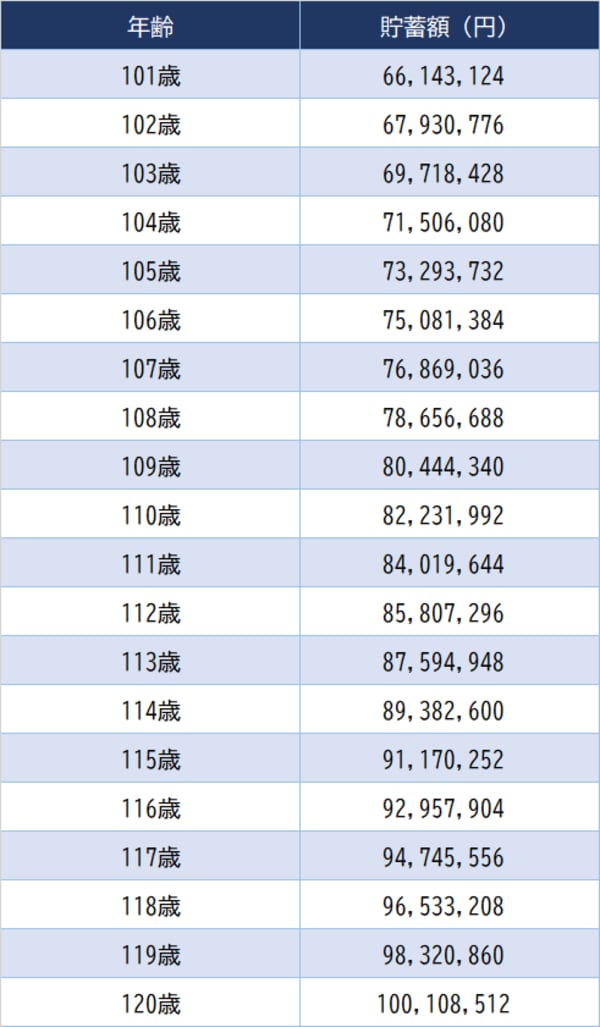 ※総務省『家計調査 家計収支編（2022年）』65歳男性単身者の1ヵ月の消費支出を基に算出