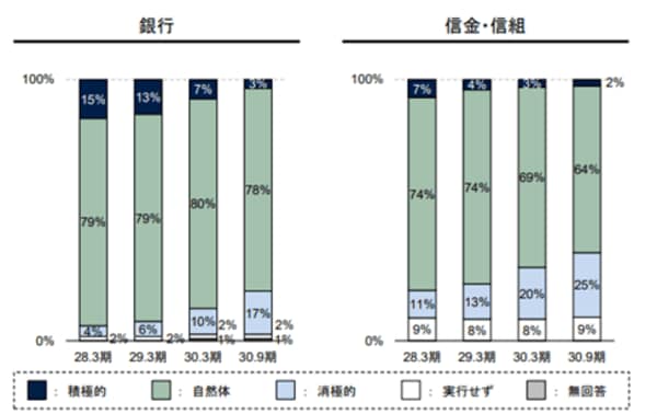 出典：投資用不動産向け融資に関するアンケート調査結果（金融庁）