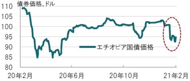 日次、期間：2020年2月17日～2021年2月12日 出所：ブルームバーグのデータを使用してピクテ投信投資顧問作成