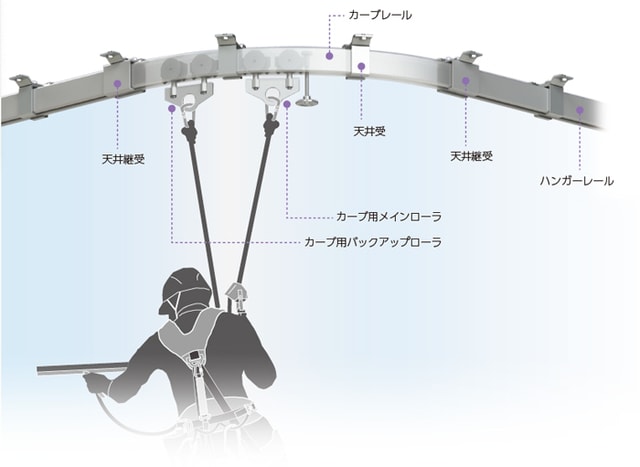MRA型 カーブレール 使用イメージ