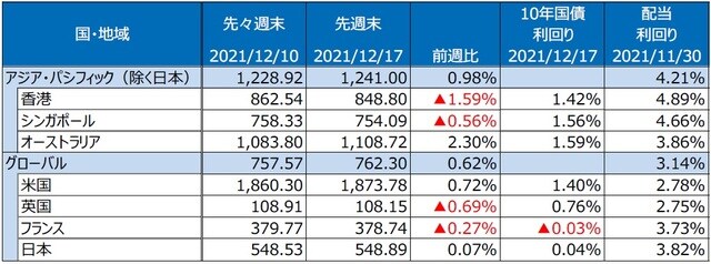 （注）最終営業日ベース。S&P REIT指数の国・地域別指数（配当込み、現地通貨ベース）。 （出所）FactSetのデータを基に三井住友DSアセットマネジメント作成