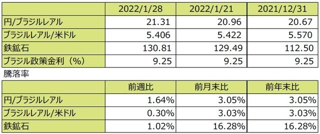 （注1）先週末は最終営業日ベース。 （注2）円/ブラジルレアルと円/米ドルの単位は円、ブラジルレアル/米ドルの単位はブラジルレアル。 （注3）ブラジルレアル/米ドルの騰落率はブラジルレアルの対米ドルでの騰落率。 （注4）鉄鉱石は先物価格（米ドル）。 （注5）前週比は2022年1月21日から2022年1月28日まで、前月末比は2021年12月31日から2022年1月28日まで、前年末比は2021年末から2022年1月28日まで。 （出所）FactSetのデータを基に三井住友DSアセットマネジメント作成