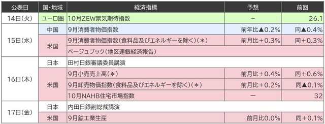 出所:Bloomberg 注:10日10時時点のデータ。(*)は米政府機関の一部閉鎖の影響で公表が延期される見通し