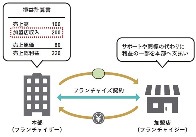 本部の損益計算書には加盟店からの収入が純額で記載されるため利益率は高く表示される傾向がある (C)OTE_WALK 2020