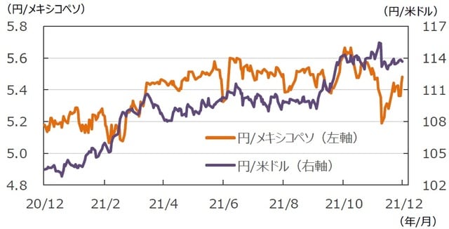 （注）データは2020年12月18日～2021年12月17日。 （出所）FactSetのデータを基に三井住友DSアセットマネジメント作成