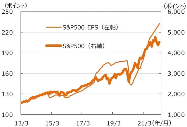 ※EPSとは…［Earnings Per Share］＝1株当たり純利益。当期純利益を発行済株式数で割ったものです。 （注）データは2013年3月～2022年3月。月末ベース。EPSは12ヵ月先予想ベース。FactSet集計。 （出所）FactSetのデータを基に三井住友DSアセットマネジメント作成