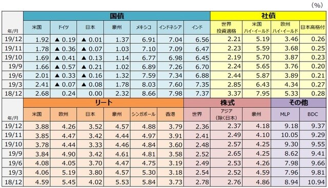 （注1）国債は10年国債利回り。社債は世界投資適格社債がBloomberg Barclays Global Aggregate Corporates Index、米国ハイ・イールド社債がBloomberg Barclays U.S. High Yield Index、欧州ハイ・イールド社債がBloomberg Barclays Pan-European High Yield Index、日本高格付社債がNOMURA-BPI事業債指数。リートはすべてS&P先進国リート指数の主な国・地域指数。株式は世界株式がMSCI AC ワールドインデックス、アジア（除く日本）株式がMSCI AC アジア（除く日本）インデックス、豪州株式がMSCI豪州インデックス。MLPはアレリアンMLP・インデックス、BDCはウェルズファーゴBDC・インデックス。 （注2）MLPは有限責任組合（Master Limited Partnership）で、米国で行われている共同投資事業形態の1つです。エネルギーや天然資源に関する事業などを行っているMLPがあります。BDCは米国の事業開発会社（Business Development Companies）です。銀行とは異なる企業形態で、中堅企業等向けに、融資や出資（株式の取得など）を行う会社です。 （出所）Bloomberg L.P.、野村證券金融工学研究センター、S&P Dow Jones Indices LLC、FactSetのデータを基に三井住友DSアセットマネジメント作成
