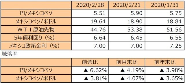 （注1）円/メキシコペソと円/米ドルの単位は円、メキシコペソ/米ドルの単位はメキシコペソ。  （注2）メキシコペソ/米ドルの騰落率はメキシコペソの対米ドルでの騰落率。  （注3）WTI原油先物価格の単位は米ドル。  （注4）前週比は2020年2月21日から2020年2月28日まで、前月末比は2020年1月31日から2020年2月28日まで、前年末比は2019年末から2020年2月28日まで。  （出所）Bloomberg L.P.のデータを基に三井住友DSアセットマネジメント作成