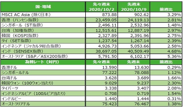 （注）為替の変化率がプラスの場合は各国通貨高・円安、マイナス▲の場合は各国通貨安・円高。 （出所）FactSetのデータを基に三井住友DSアセットマネジメント作成