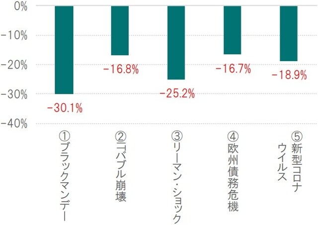 ※騰落率の期間①ブラックマンデー：1987年9月30日～同10月19日、②ITバブル崩壊：2001年8月28日～同9月21日、③リーマンショック：2008年9月26日～同10月15日、④欧州債務危機：2011年7月22日～同8月10日、⑤新型コロナウイルス：2020年2月19日～同3月9日、それぞれの期間で最も13日営業日下落率の大きかったケース 出所：ブルームバーグのデータを使用しピクテ投信投資顧問作成