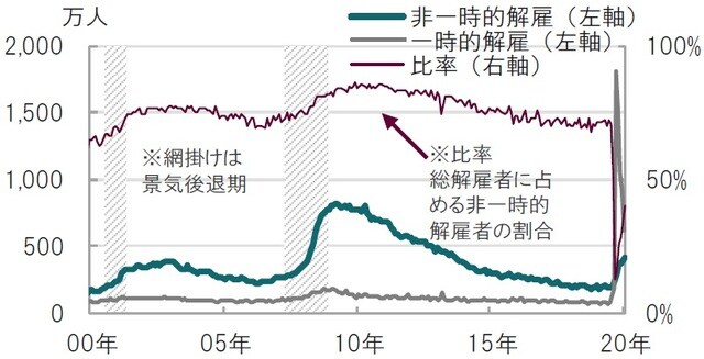 月次、期間：2000年8月～2020年8月 出所：米労働省のデータを使用しピクテ投信投資顧問作成