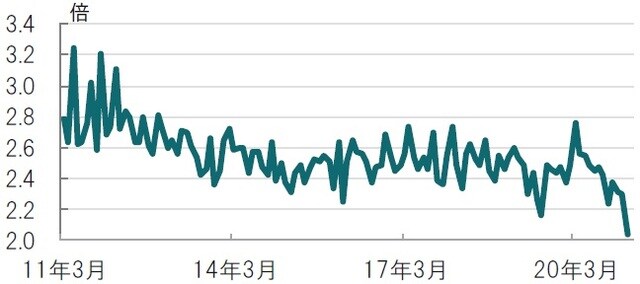 月次、期間：2011年3月～2021年3月 出所：ブルームバーグのデータを使用してピクテ投信投資顧問作成