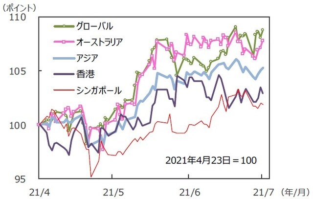 （注）データは2021年4月23日～2021年7月23日。S&P REIT指数の国・地域別指数（配当込み、現地通貨ベース）。アジア：アジア・パシフィック（除く日本）。 （出所）FactSetのデータを基に三井住友DSアセットマネジメント作成
