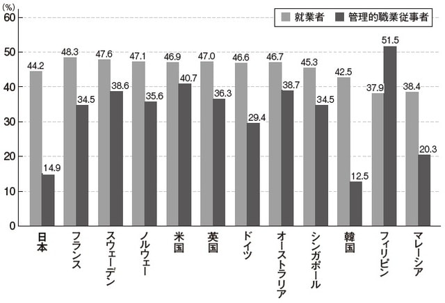 出所：男女共同参画局「男女共同参画白書 令和元年版」