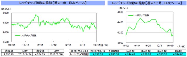(注)左グラフは2017年10月12日~2018年10月12日、右グラフは2018年9月12日~2018年10月12日。 (出所)トムソン・ロイターのデータを基に三井住友アセットマネジメント作成