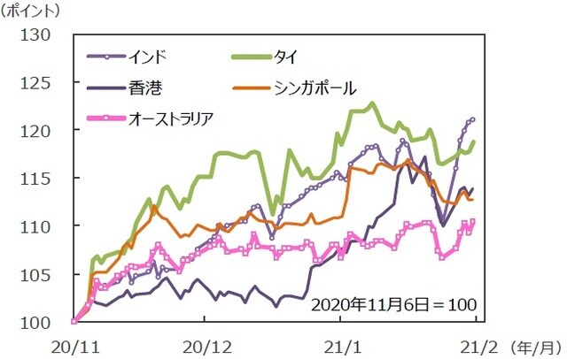 （注）データは2020年11月6日～2021年2月5日。グラフの各国・地域別の株価指数は表と同じ。 （出所）FactSetのデータを基に三井住友DSアセットマネジメント作成