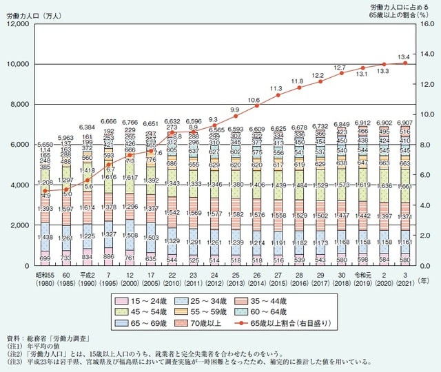 出典：内閣府『令和4年版高齢社会白書』